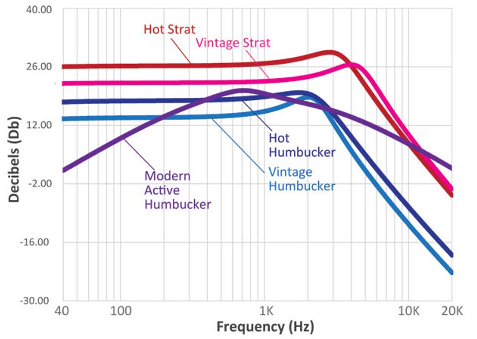 Gibson Pickup Comparison Chart