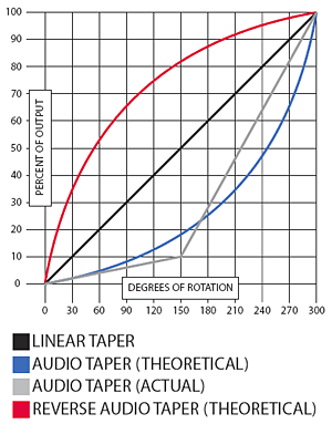 Potentiometer Taper Chart