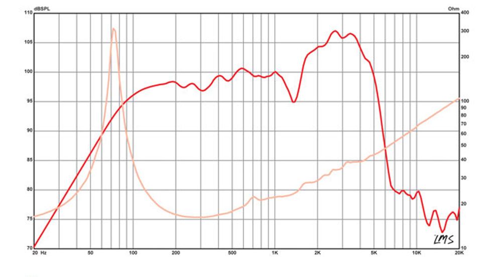 Speaker Frequency Range Chart