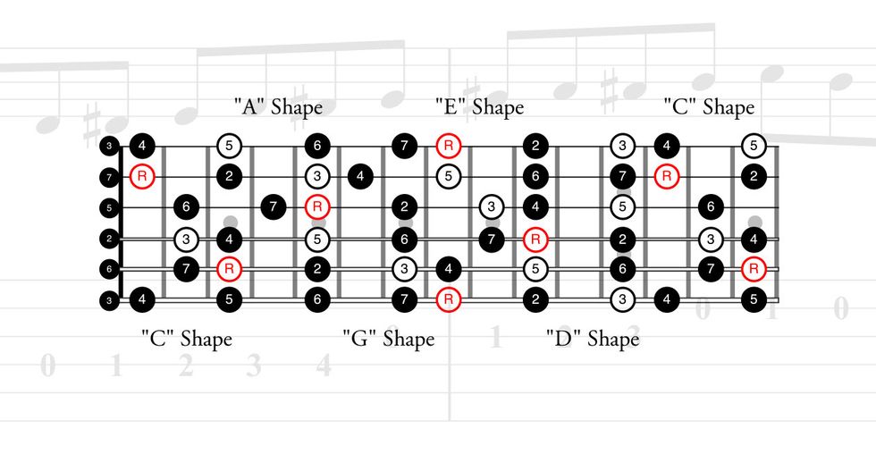 Chromatic CAGED Premier Guitar
