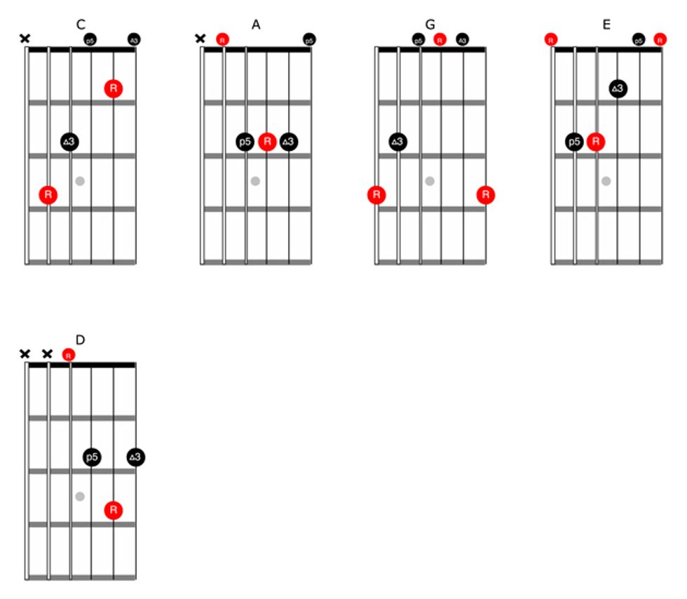Caged System Guitar Chart