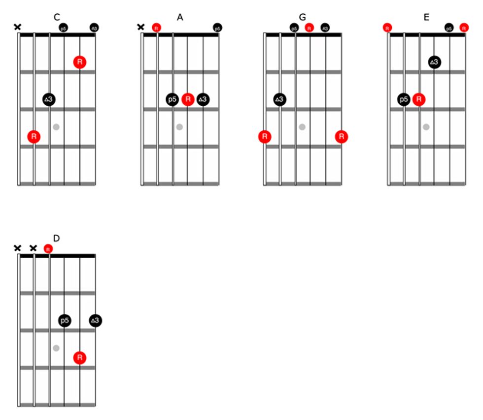 Guitar Caged System Chart