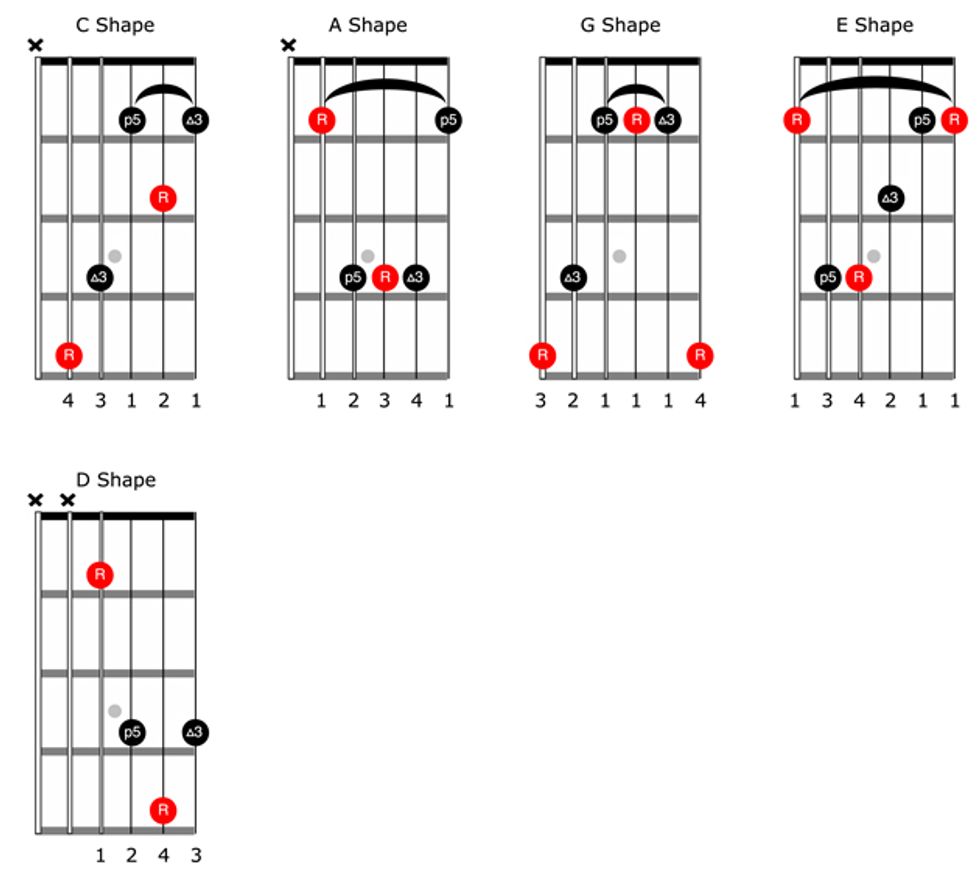 C Shape Barre Chord Chart