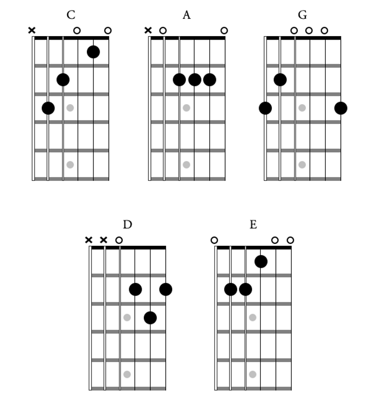 How to play over the entire guitar fretboard using the CAGED System :  r/howto