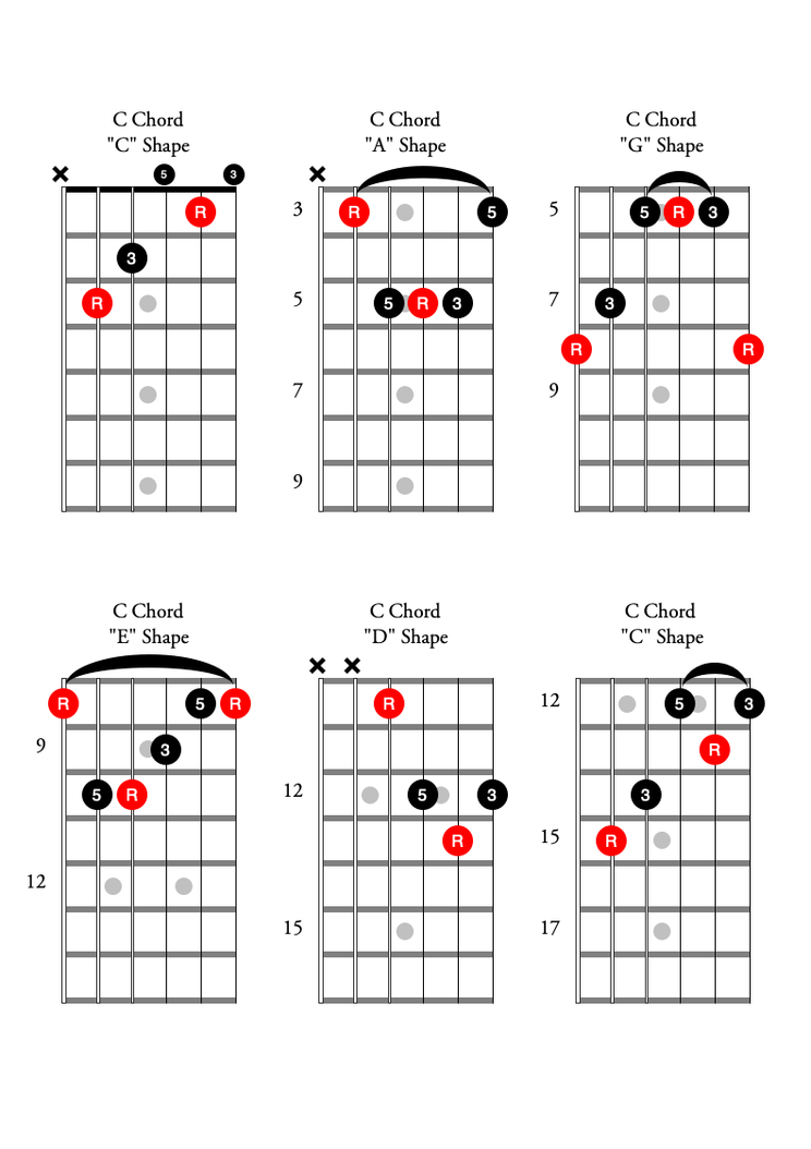 The Guitarist S Guide To The Caged System Premier Guitar