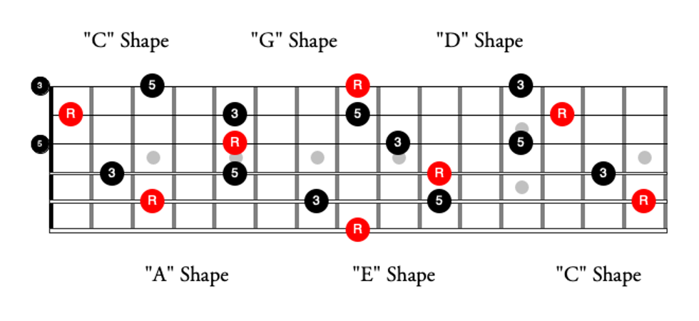 The Guitarist S Guide To The Caged System Premier Guitar