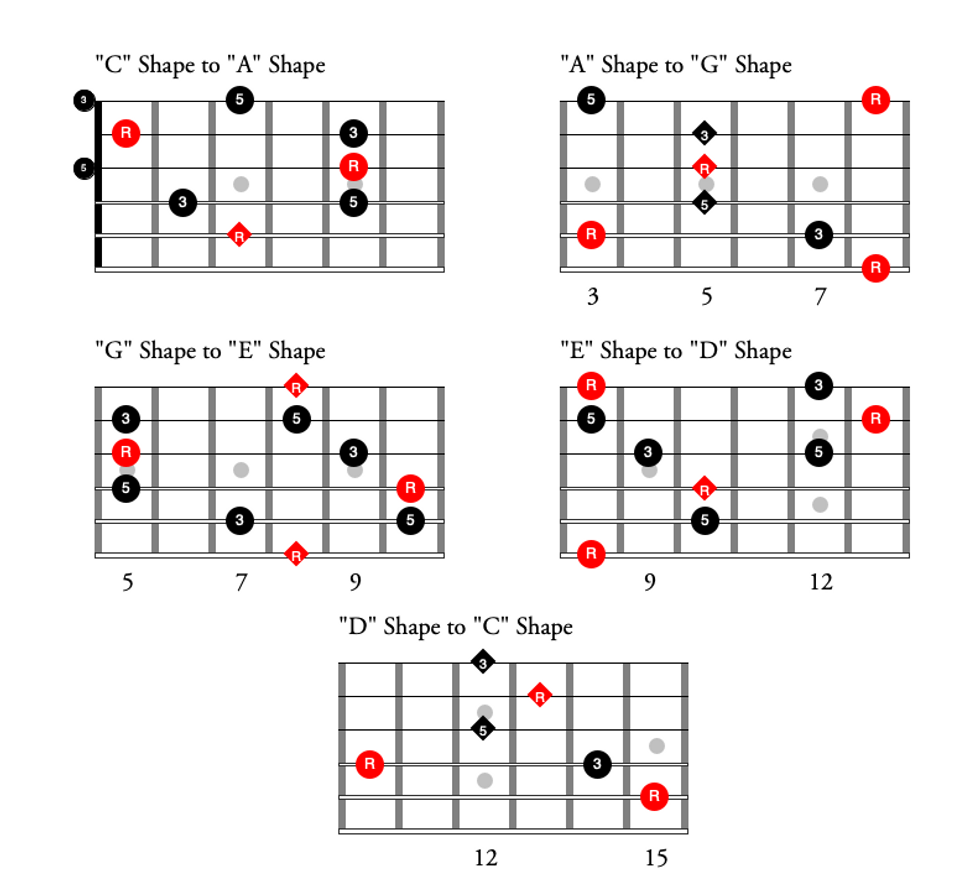 Guitar Caged System Pdf The Guitarist's Guide to the CAGED System - Premier Guitar