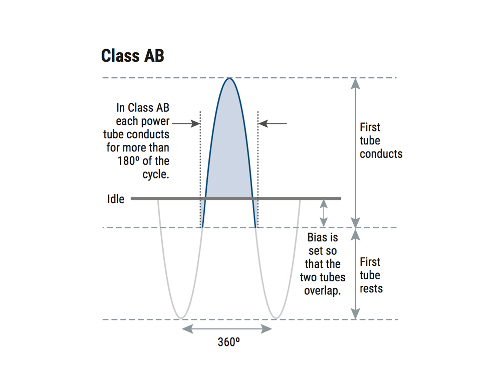 TubeAmp Basics for Beginners Premier Guitar