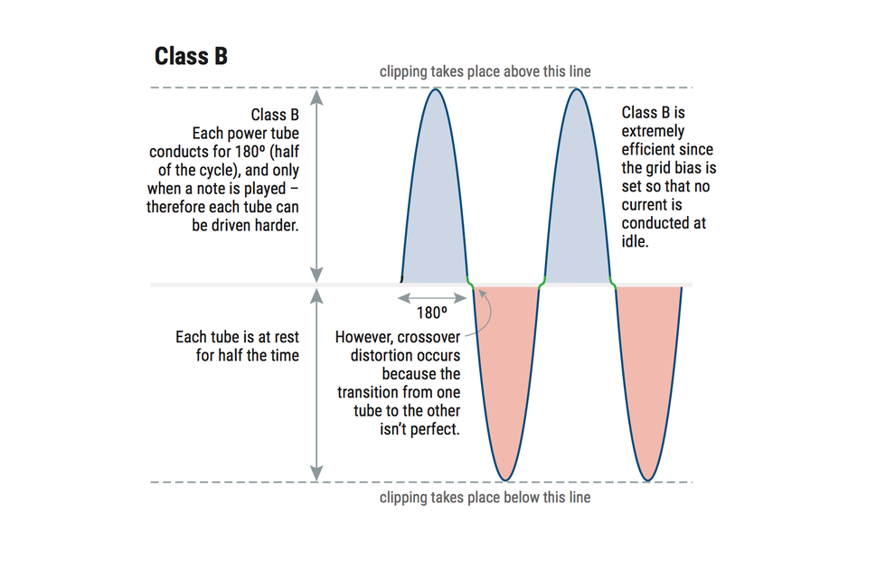TubeAmp Basics for Beginners Premier Guitar