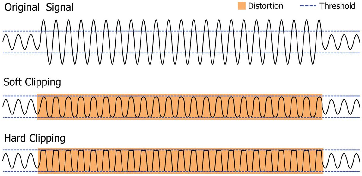 Bass Bench: Exploring Low-End Distortion