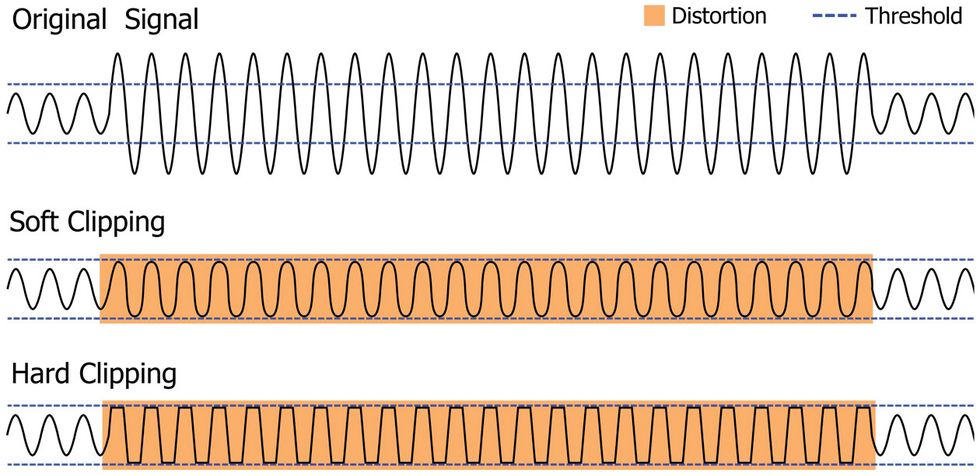 Bass Bench: Exploring Low-End Distortion