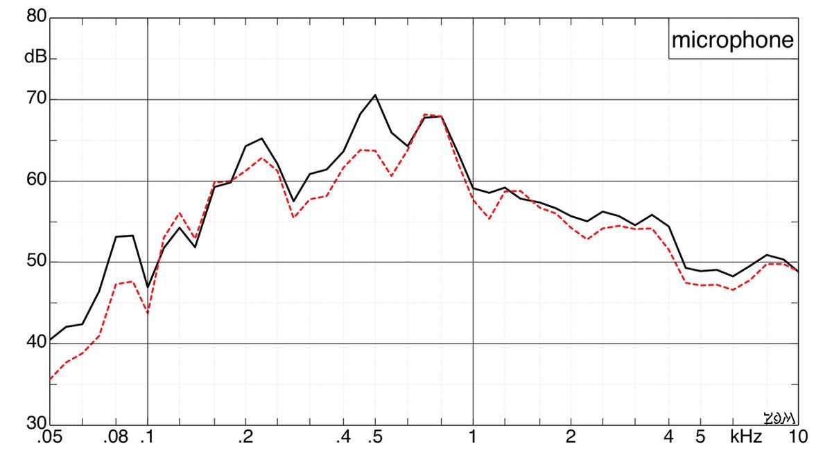 Does a Solidbody Bass' Unplugged Tone Matter?