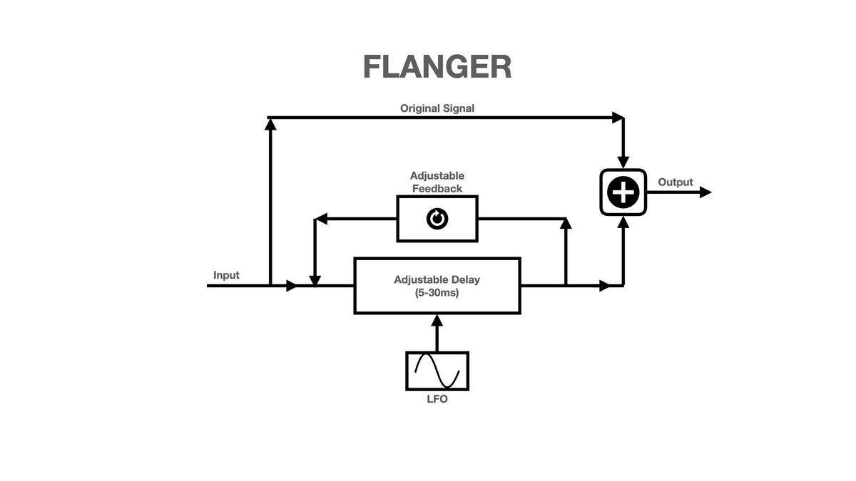 How to Record Using Your DAW's Flanger and Phaser Plug-Ins