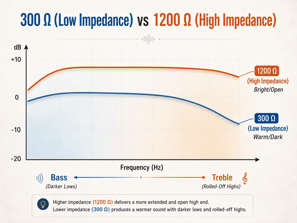 Graph comparing sound characteristics of 300 \u03a9 (warm/dark) and 1200 \u03a9 (bright/open) impedance.