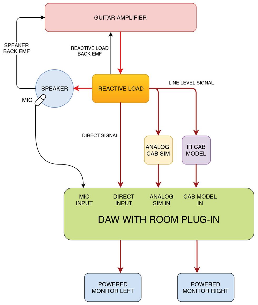 Signal to Noise: Rockin’ the Reactive Load