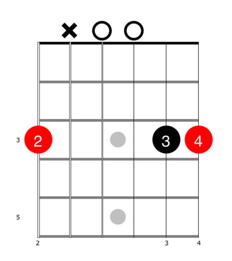 Basic Bluegrass Rhythm Guitar Premier Guitar