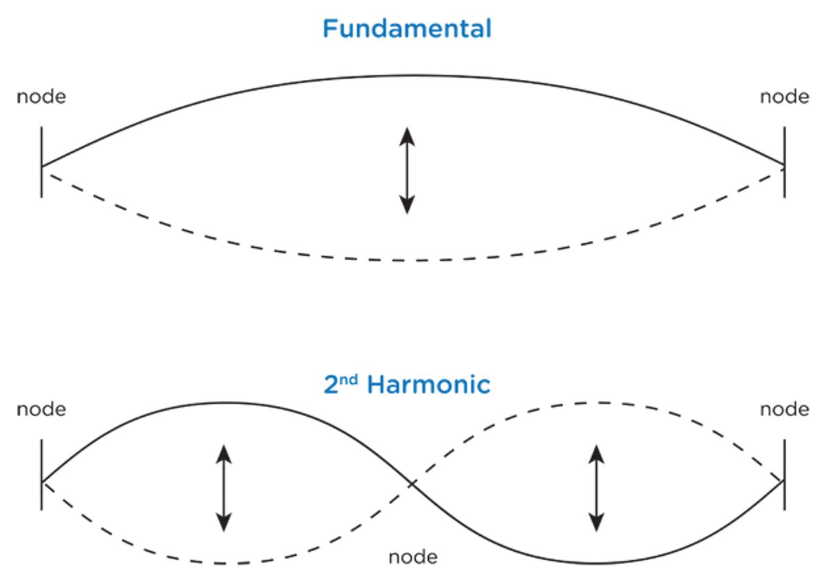 State of the Stomp: Harmonic Convergence, Pt. 1