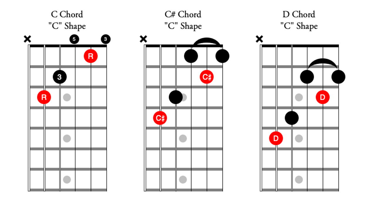 The Guitarist's Guide to the CAGED System - Premier Guitar