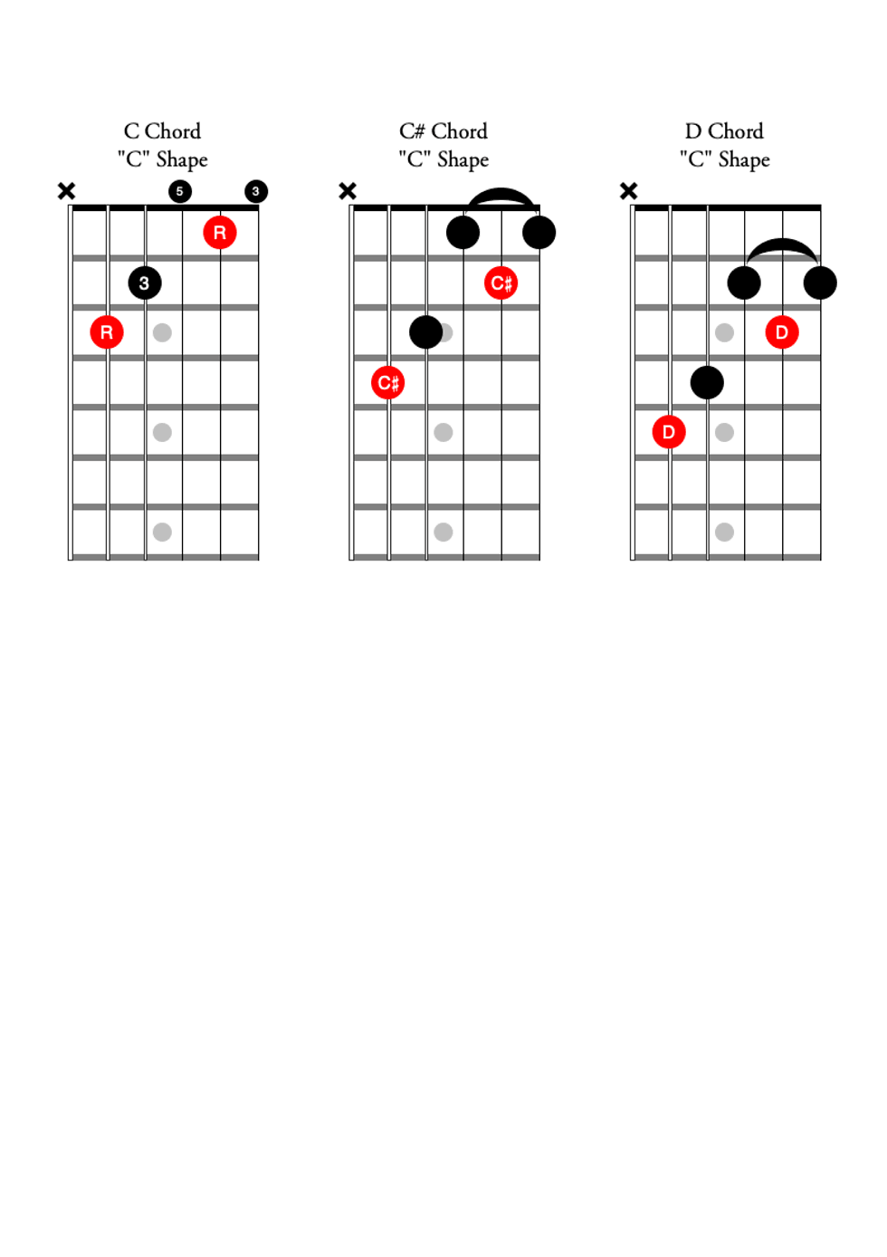 The Guitarist S Guide To The Caged System Premier Guitar