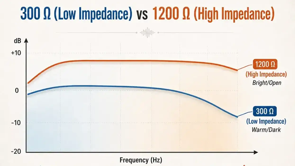 Mics, Preamps, and Impedance