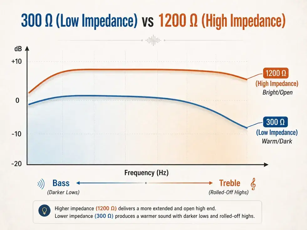 Mics, Preamps, and Impedance