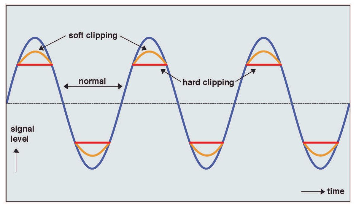 Signal clipping