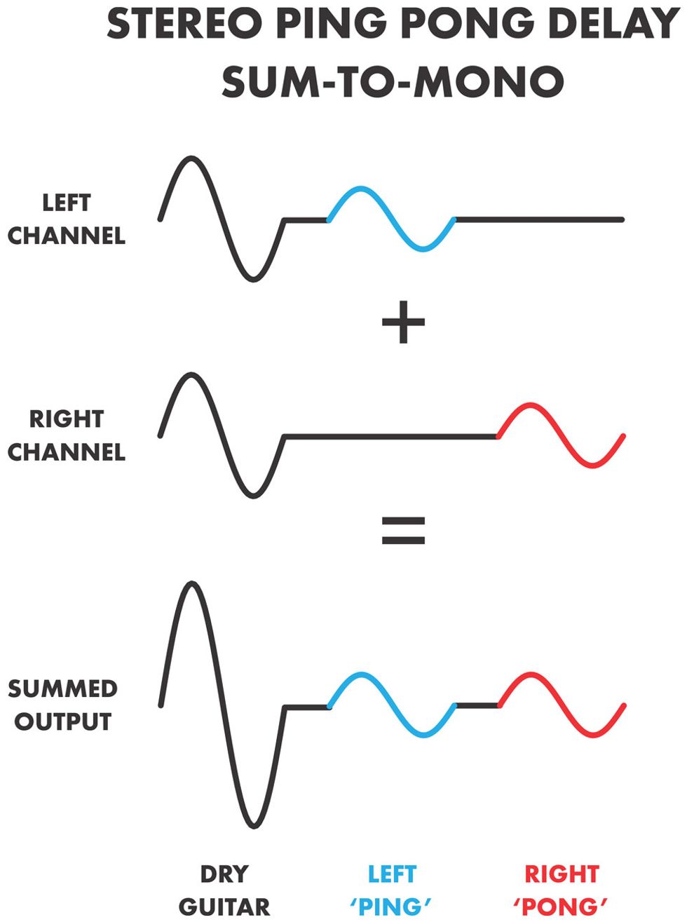 State of the Stomp: To Sum or Not to Sum